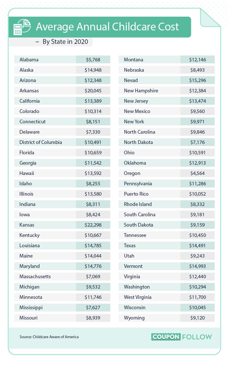 data on average annual childcare costs by state in 2020