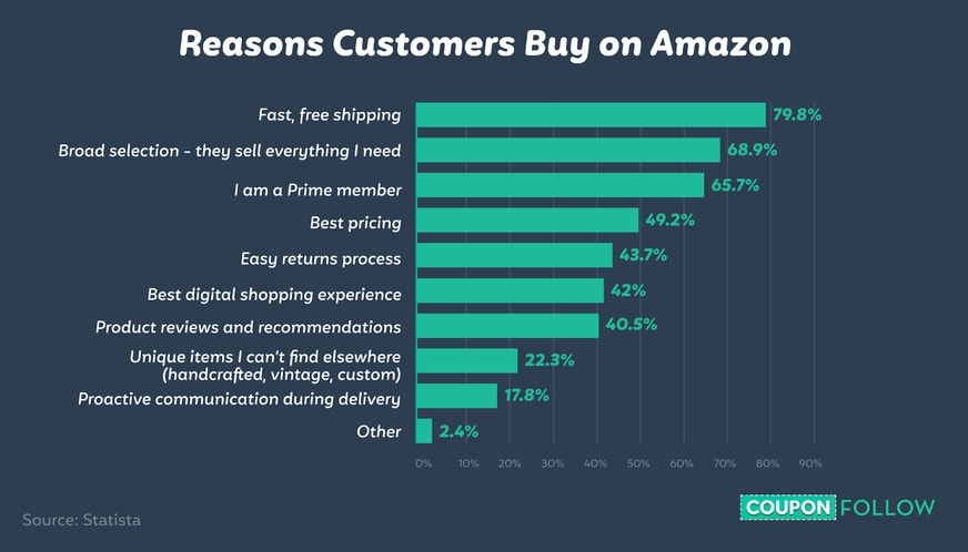 Why Customers Buy on Amazon