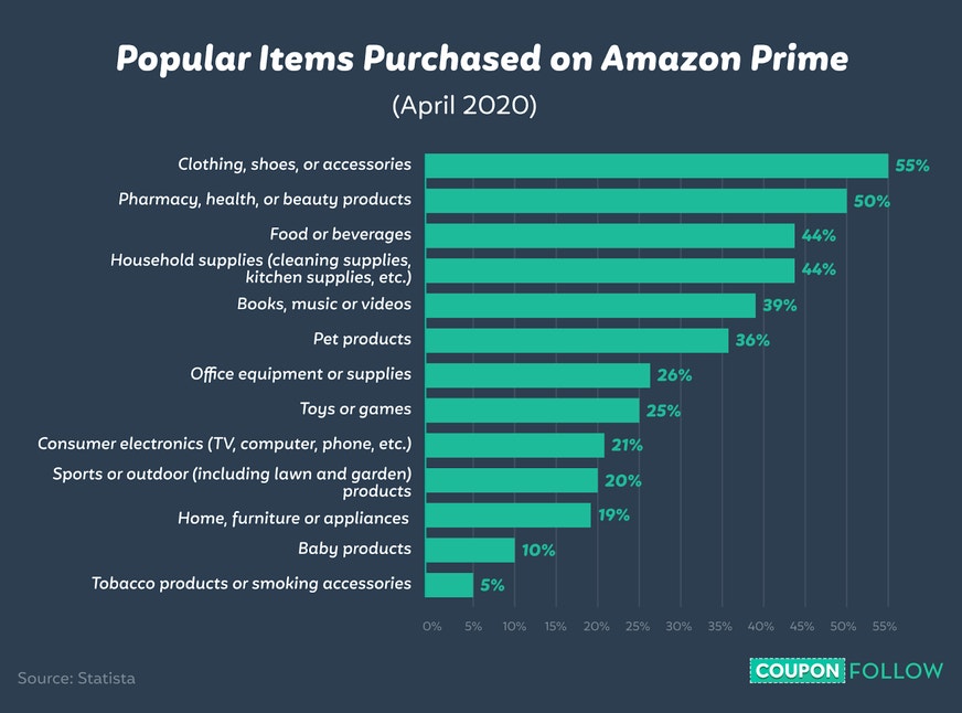 Shopping Categories on Amazon Prime