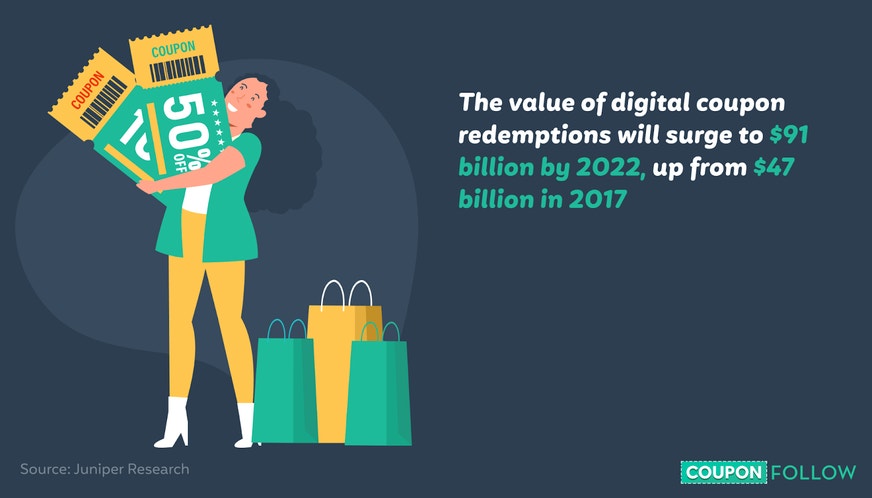 Projection of growth in digital coupons