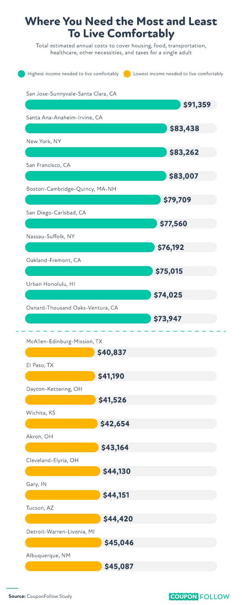 Bar chart of U.S. metros by annual cost for a single adult, from $40,837 in McAllen, TX to $91,359 in San Jose, CA.