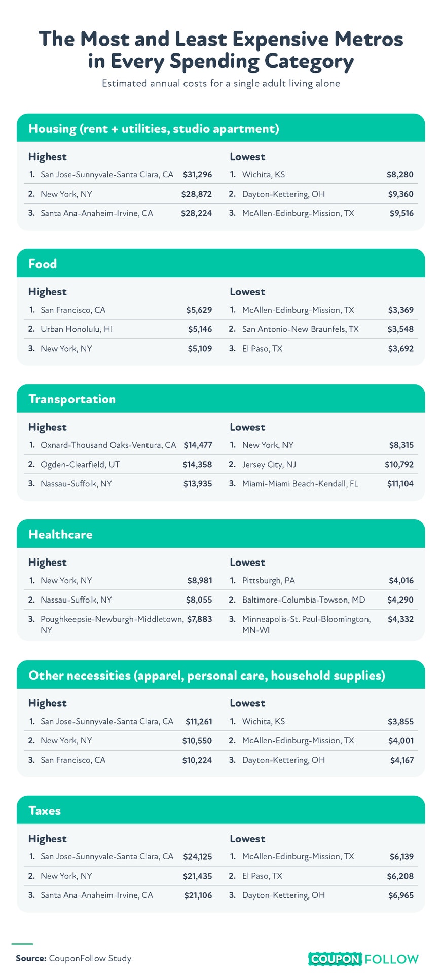 Chart comparing the metro areas with the highest costs for housing, healthcare, food, transportation, other necessities, and taxes.