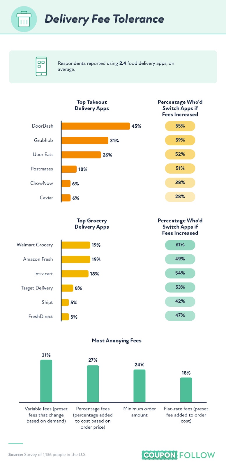 consumers tolerance and attitudes towards delivery fees
