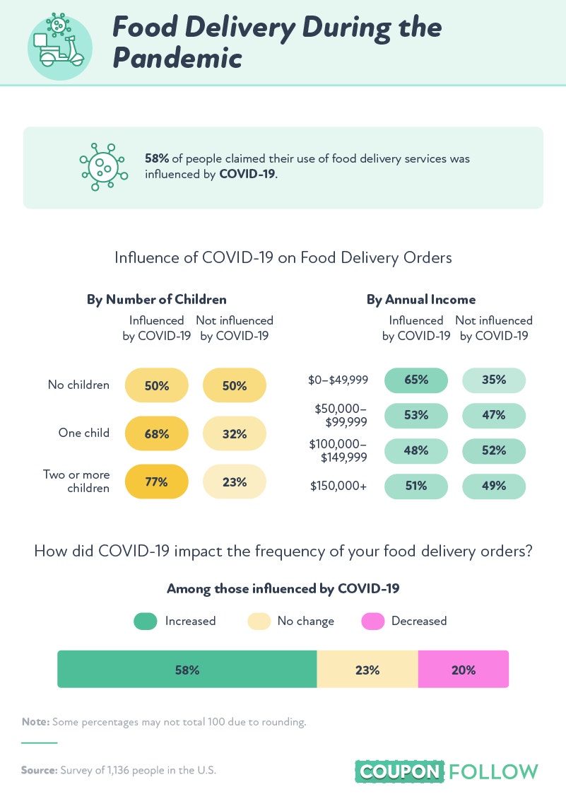 food delivery trends during the pandemic