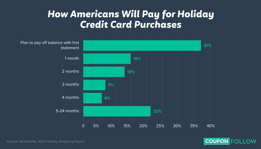 Plans for holiday shopping credit balance