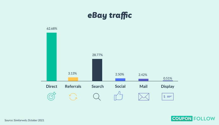 Graph showing where eBay's traffic came from in 2021