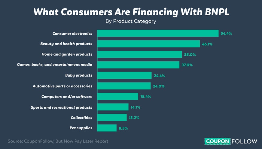 Graph of top products customers buy with BNPL