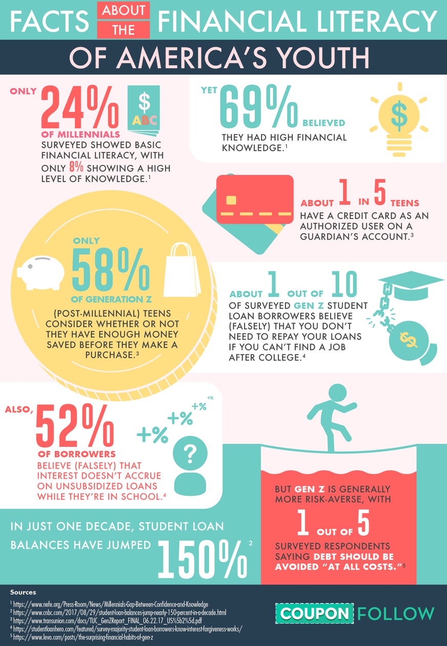 Facts About the Financial Literacy of America's Youth