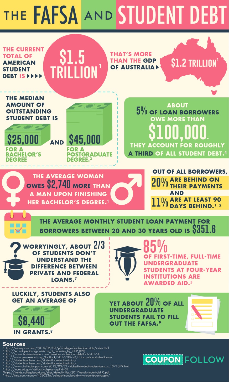The FAFSA AND STUDENT DEBT