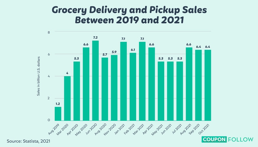 Graph showing the increase of sales from grocery delivery and pickup sales