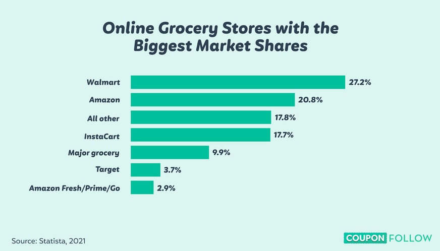 Graph showing the market share of online grocery stores
