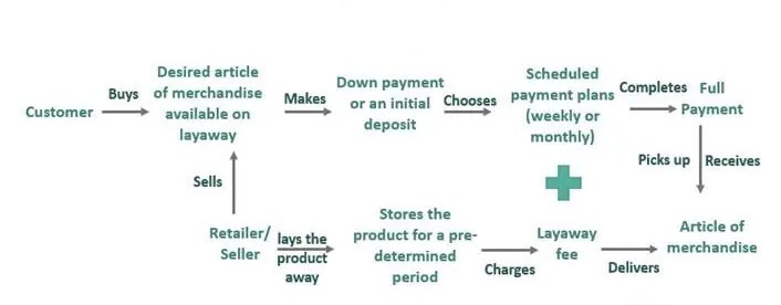How Layaways Work