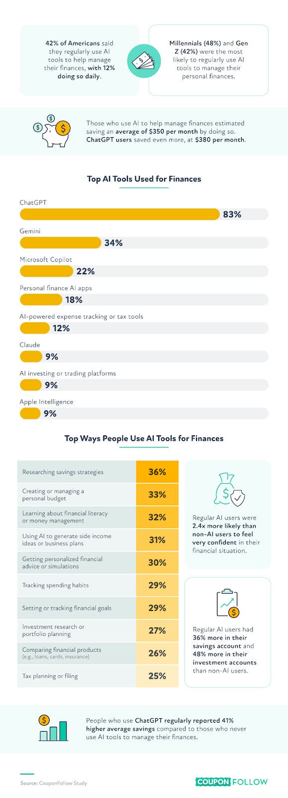 Infographic showing how Americans are using AI to manage their finances.