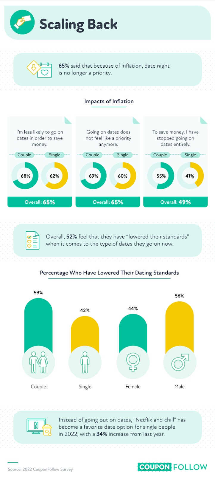 how people have scaled back their dating habits due to inflation
