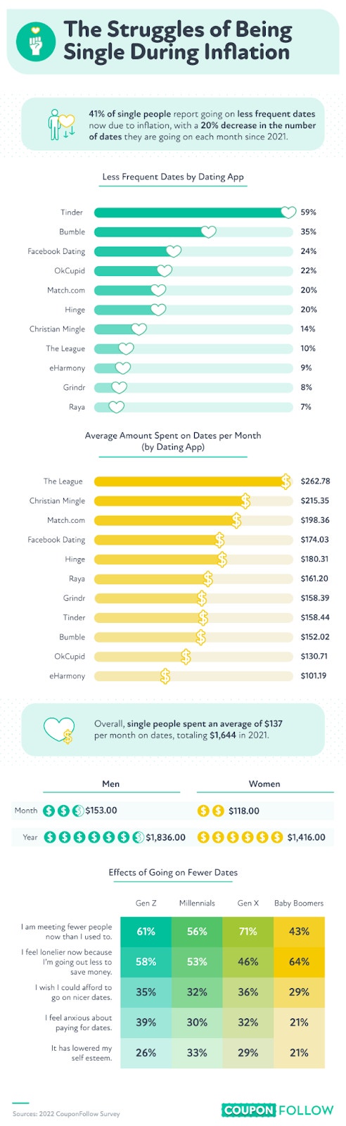 how inflation is impacting single people