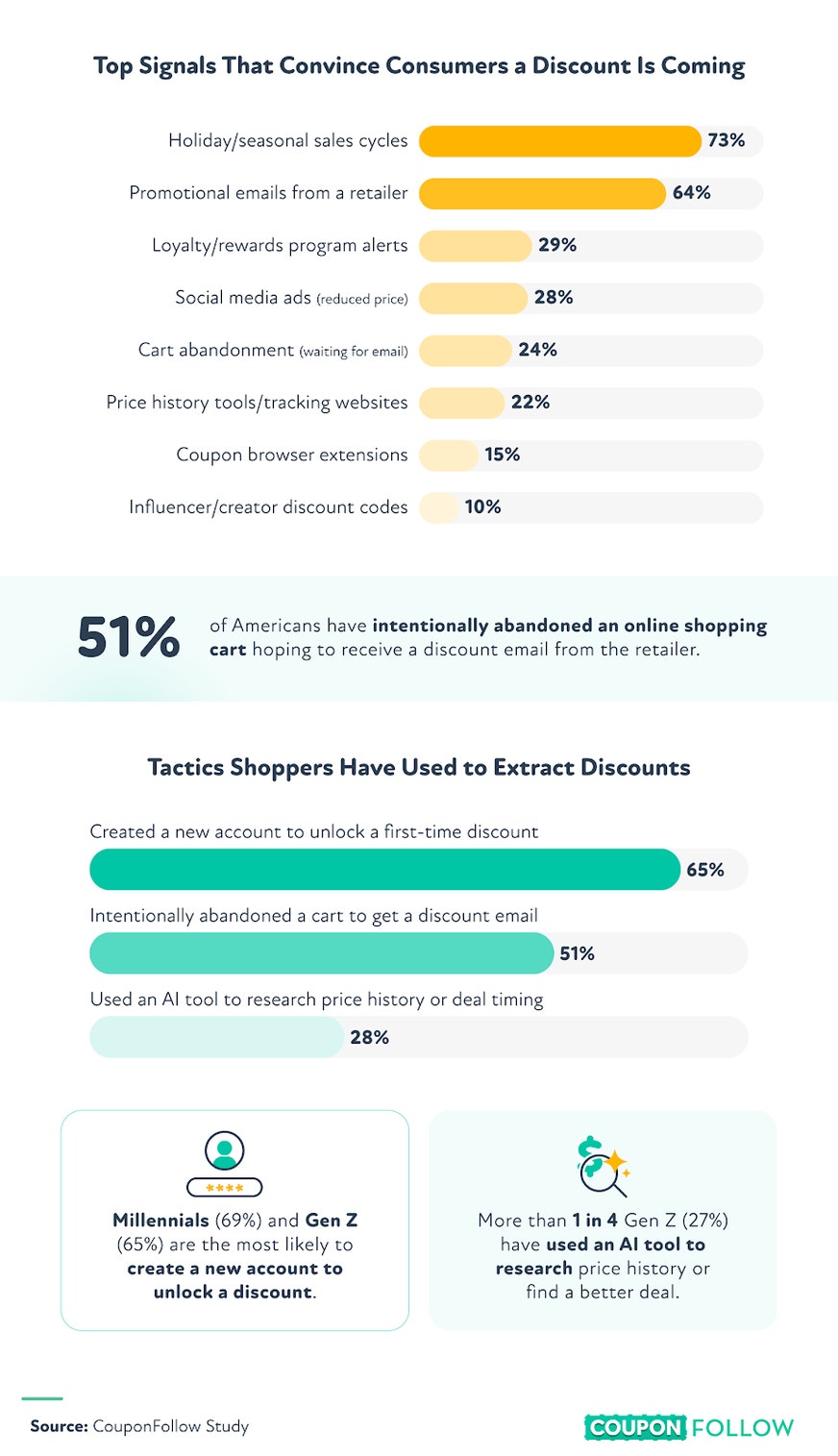 Infographic showing tactics shoppers use to get discounts