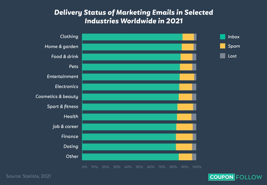 
Graph showing the delivery status of emails in different industries
