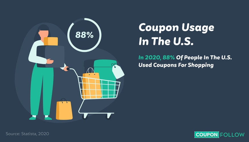 Illustration showing the percentage of US shoppers who use coupons