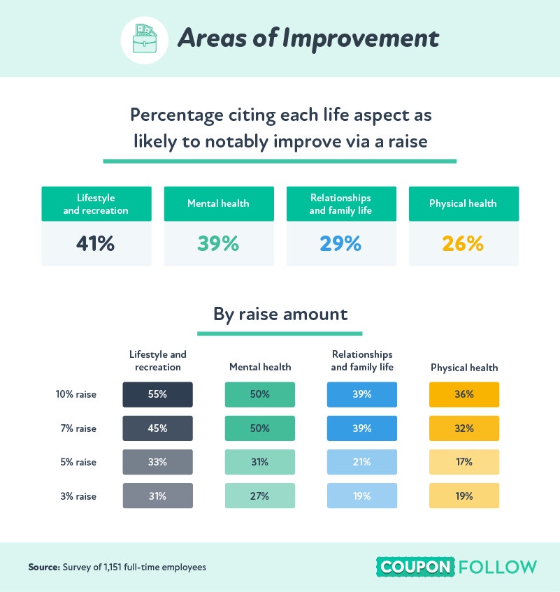 Percentage citing each life aspect as likely to notably improve via a raise 