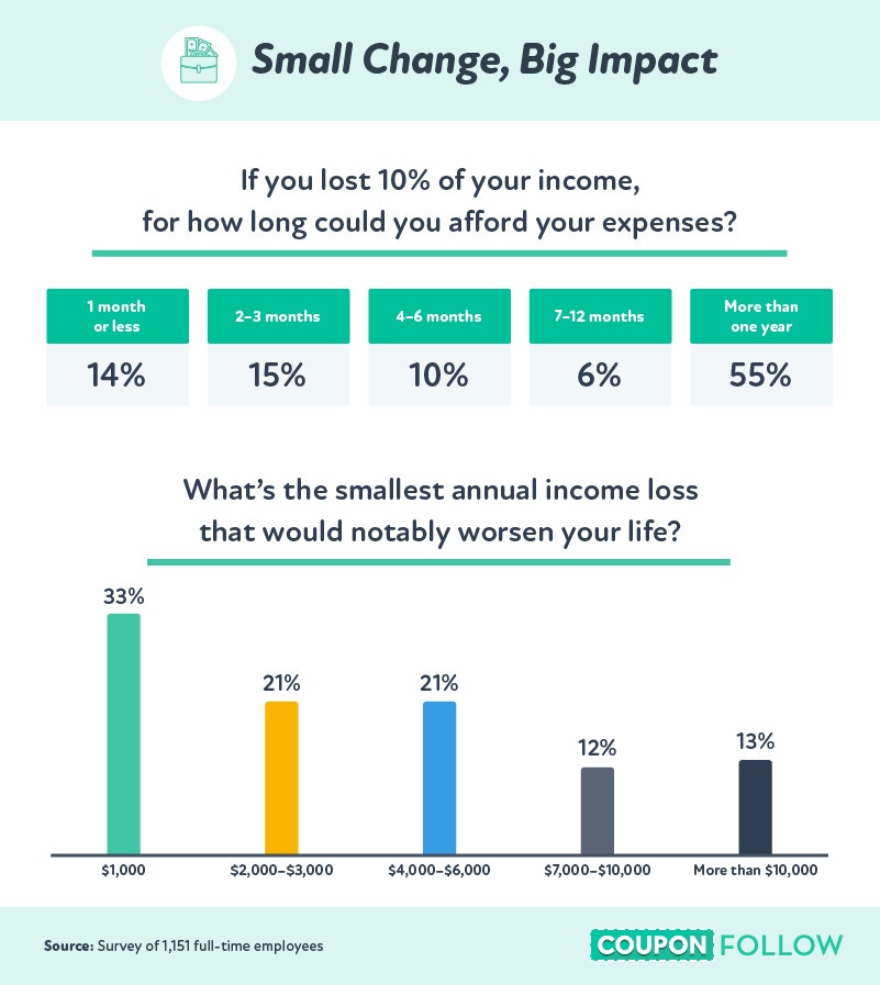 Charts showing the smallest annual income loss that would notably worsen an American's living situation