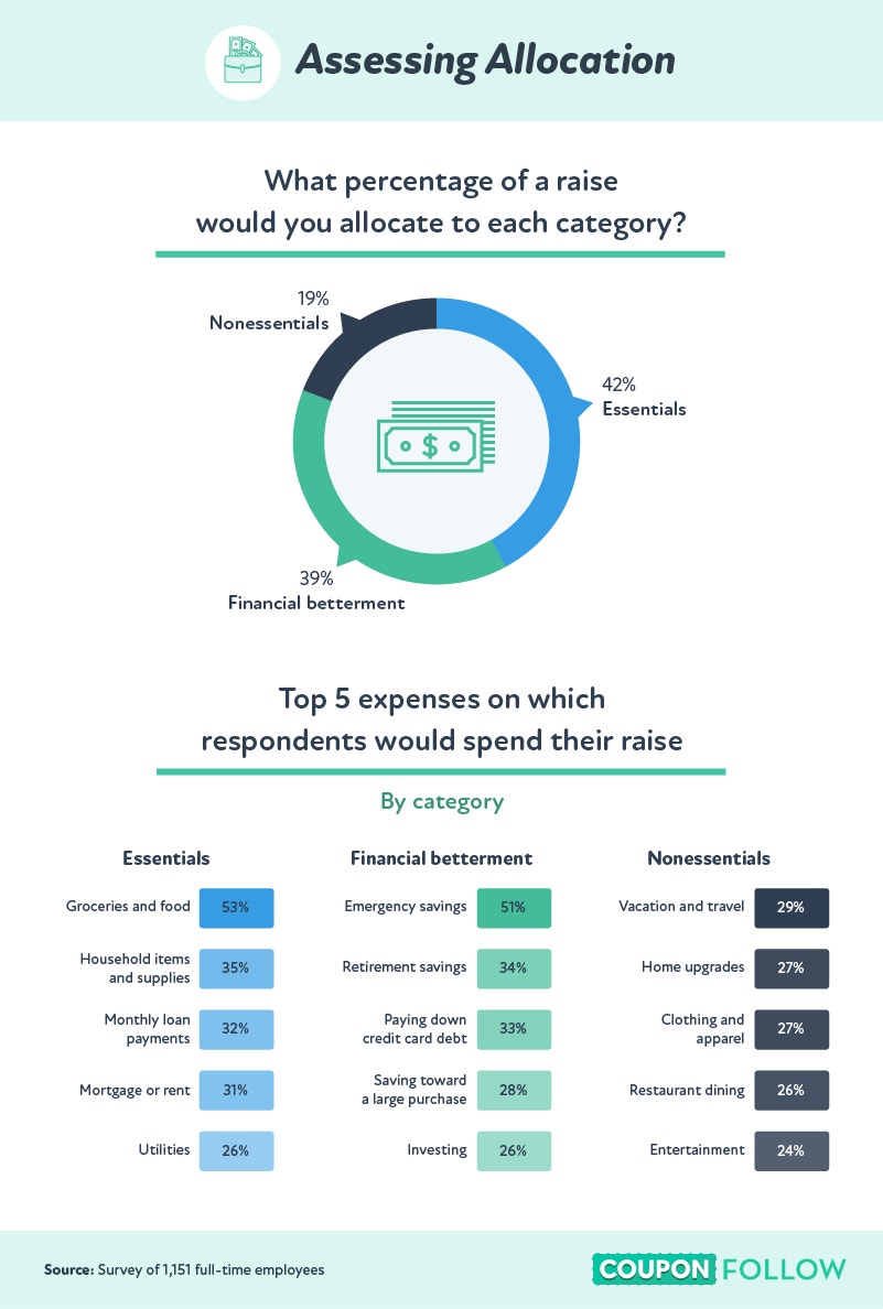what percentage of a raise would you allocate to each category?