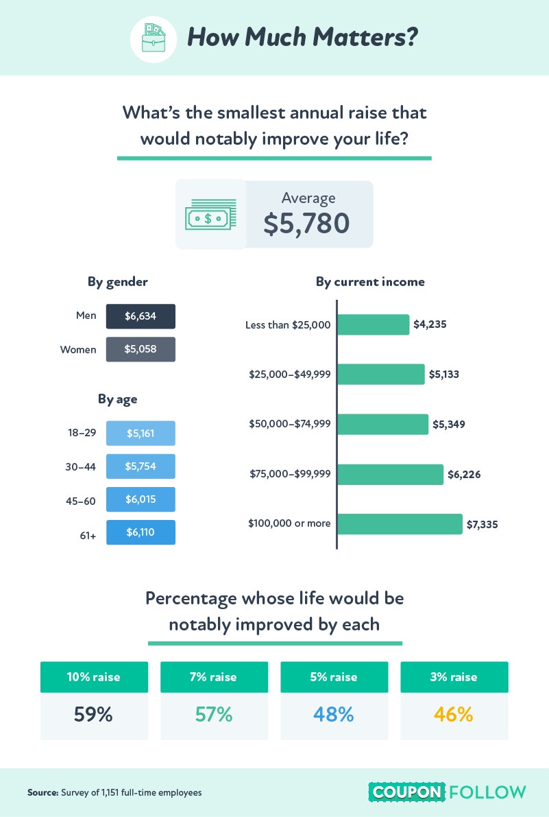 Data showcases the smallest annual raise that would notably improve the lives of working Americans