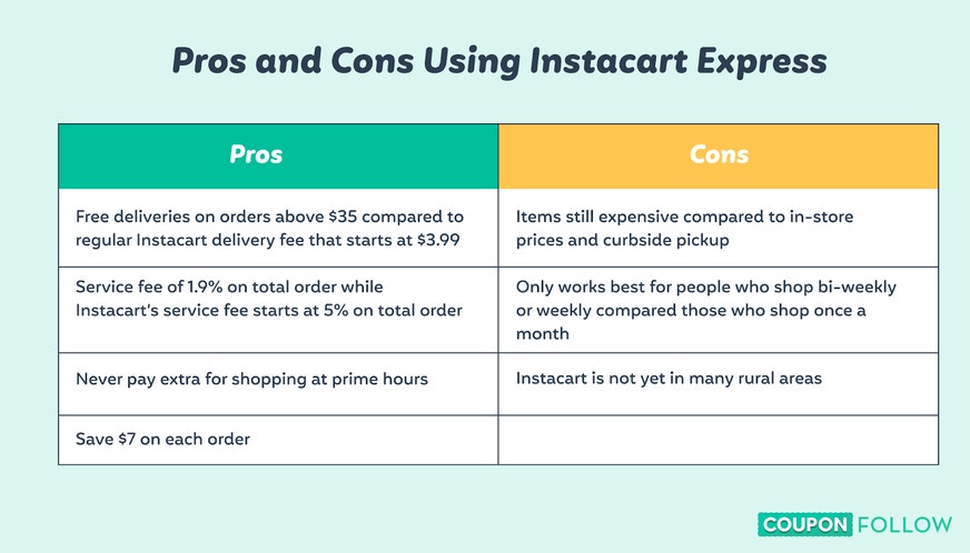 Illustration table of Instacart Express pros and cons