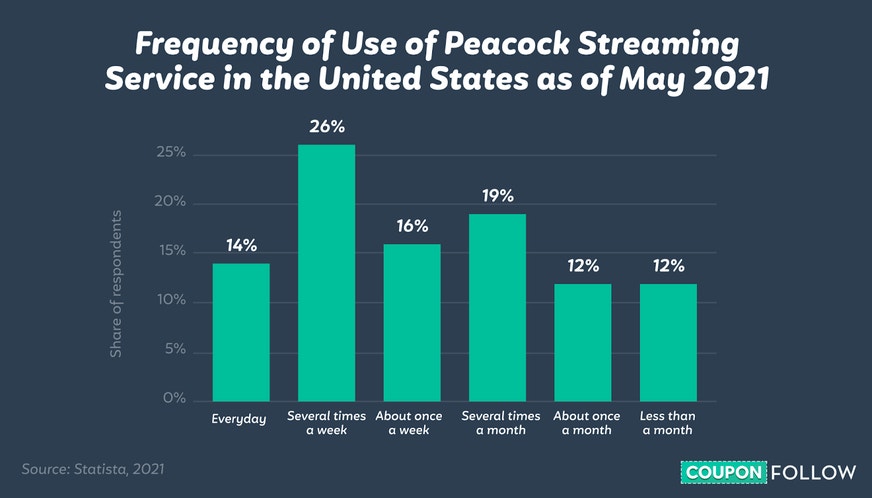  graph showing the frequency of use of the Peacock streaming service in the U.S. in May 2021