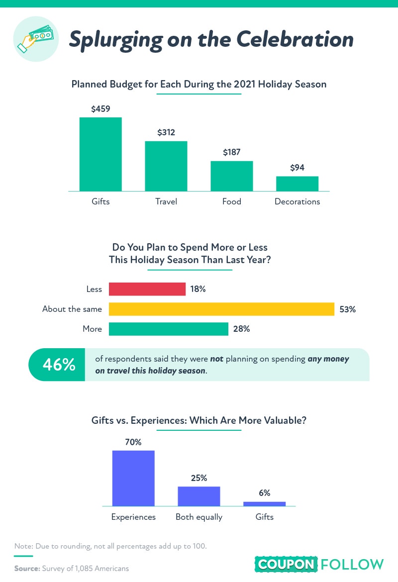 how much people are budgeting for the holidays.