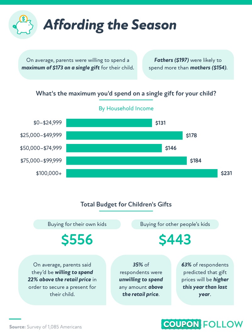 How much people are budgeting for children's gifts 