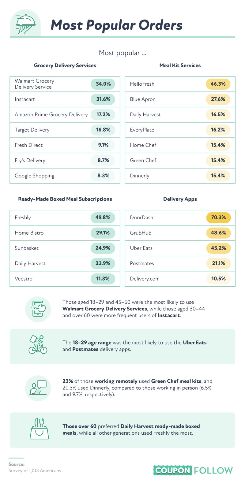 The most popular food delivery services