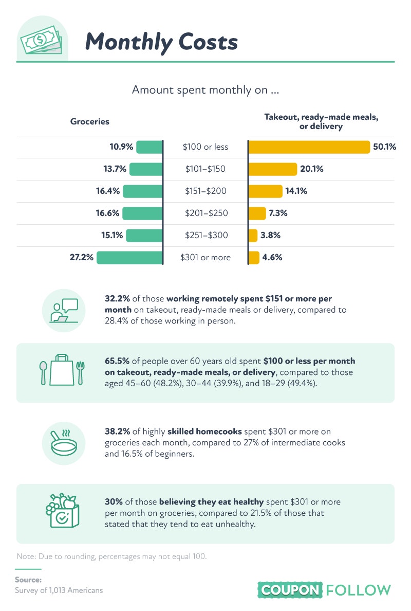 Graphics detailing monthly spending trends on food delivery
