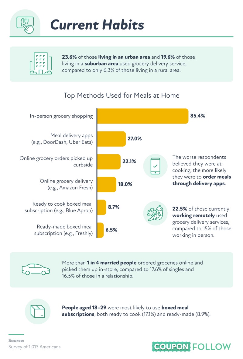 How consumers purchase food to eat at home.