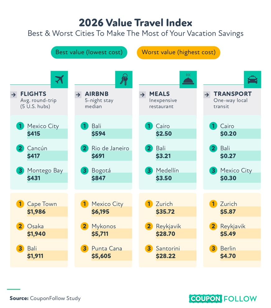 Infographic ranking best and worst value travel cities for flights, Airbnb, meals, and transport. 
