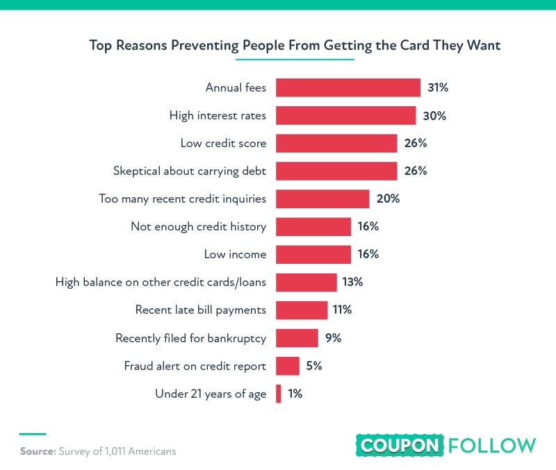 reasons why people don't get credit cards