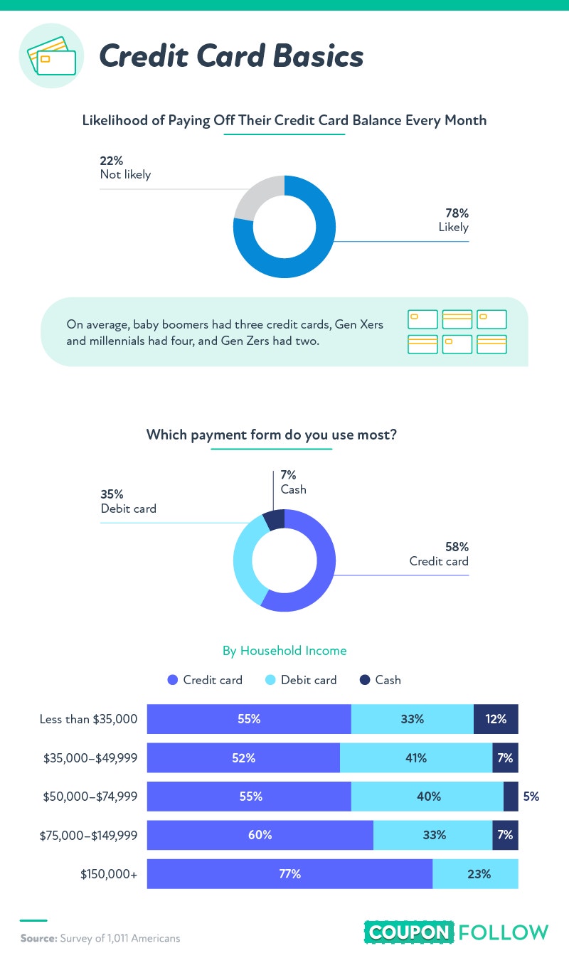 basic stats regarding credit card usage 