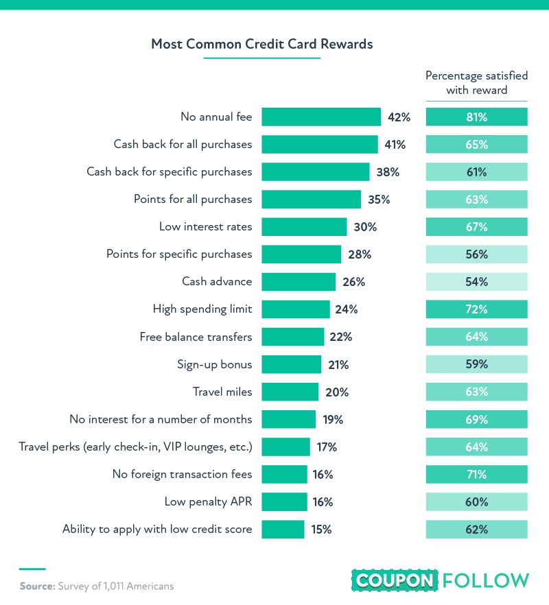 most common credit card rewards