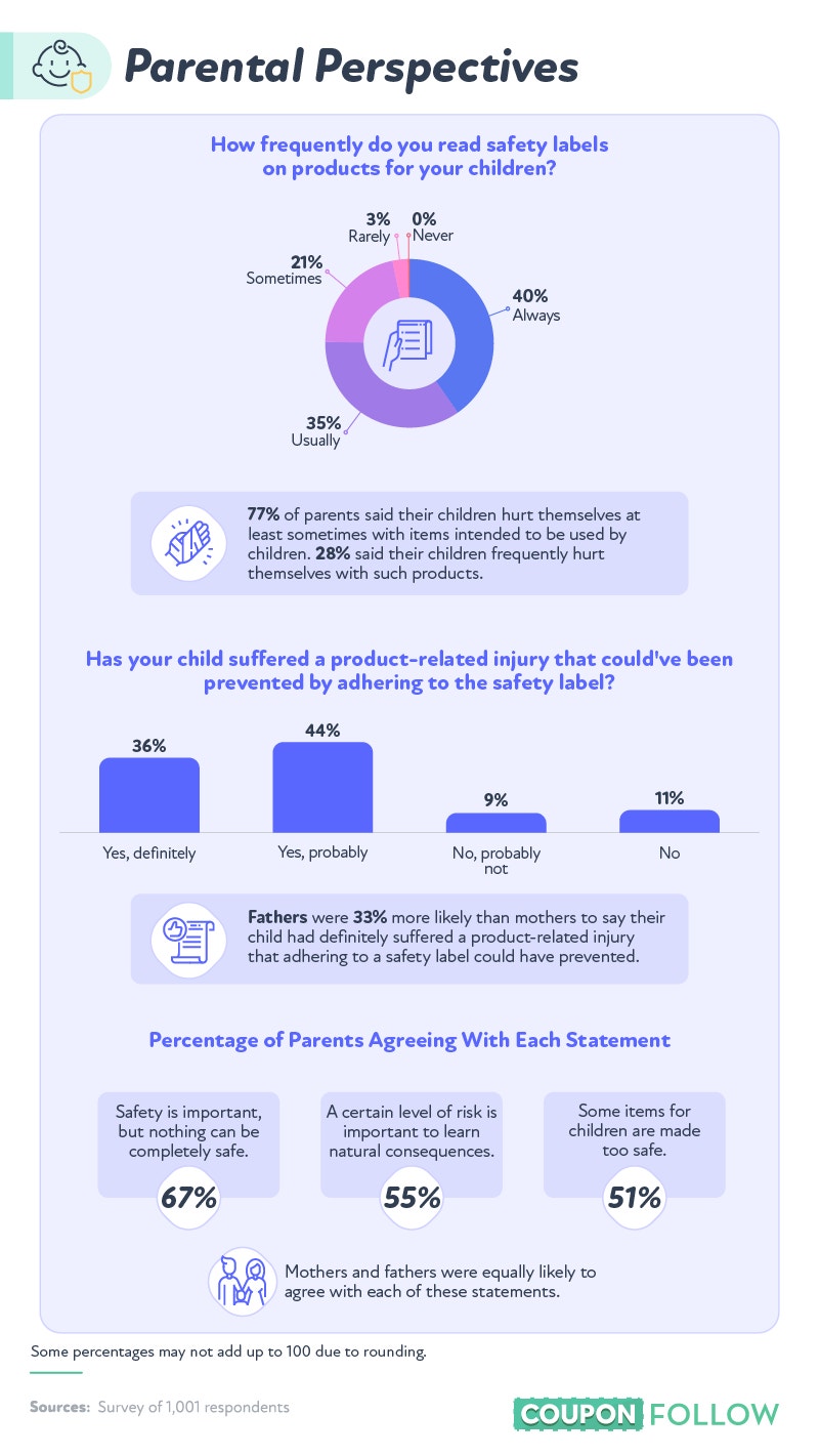 data showcasing how frequently people read safety labels on products designed for children