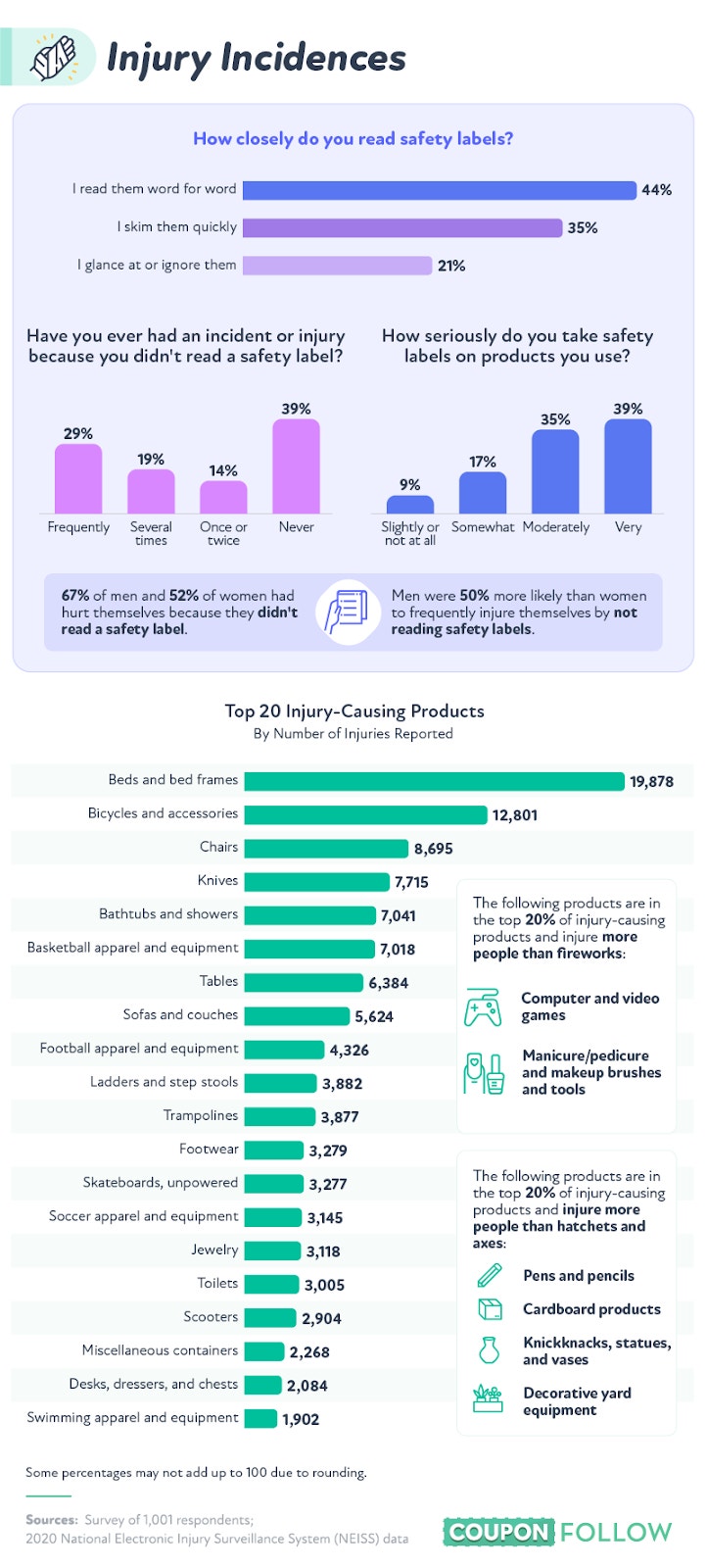 data showcasing how closely people read safety labels