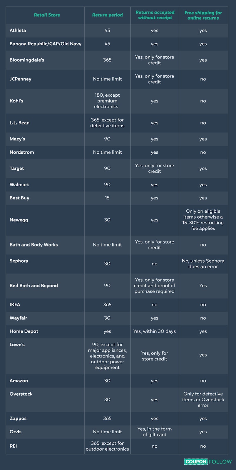  Table summary of top stores with best return policies