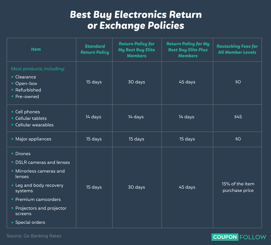Image showing overview of Best Buy’s return policy across different memberships