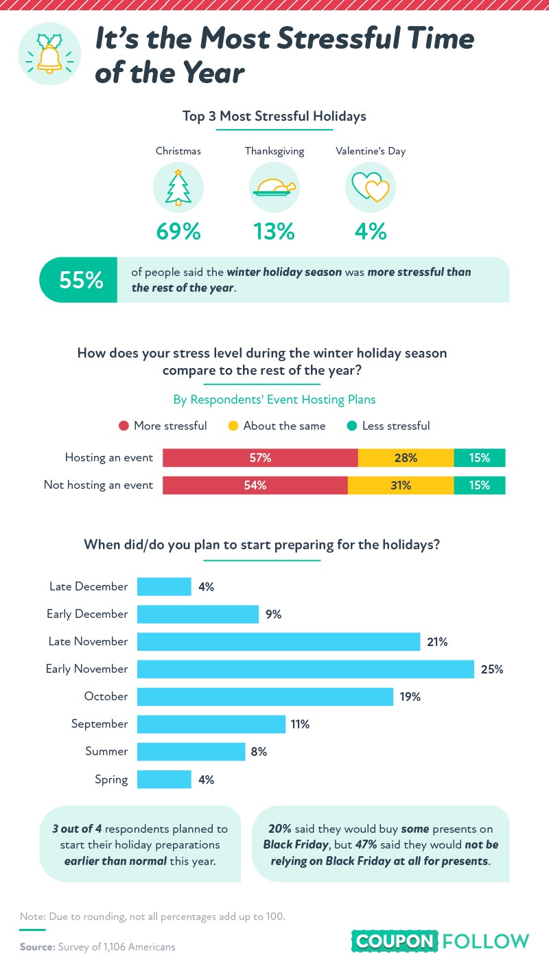 How stressed out are people during the holiday season