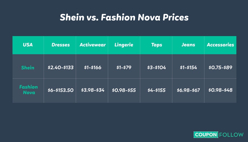 graph showing shein vs. fashion nova prices for different items