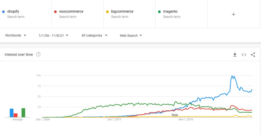 Google trends ecommerce platform comparison