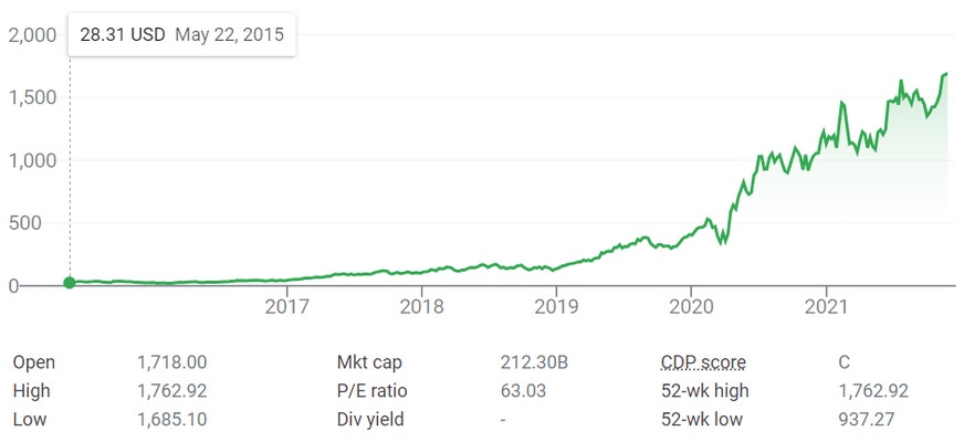Shopify stock price history