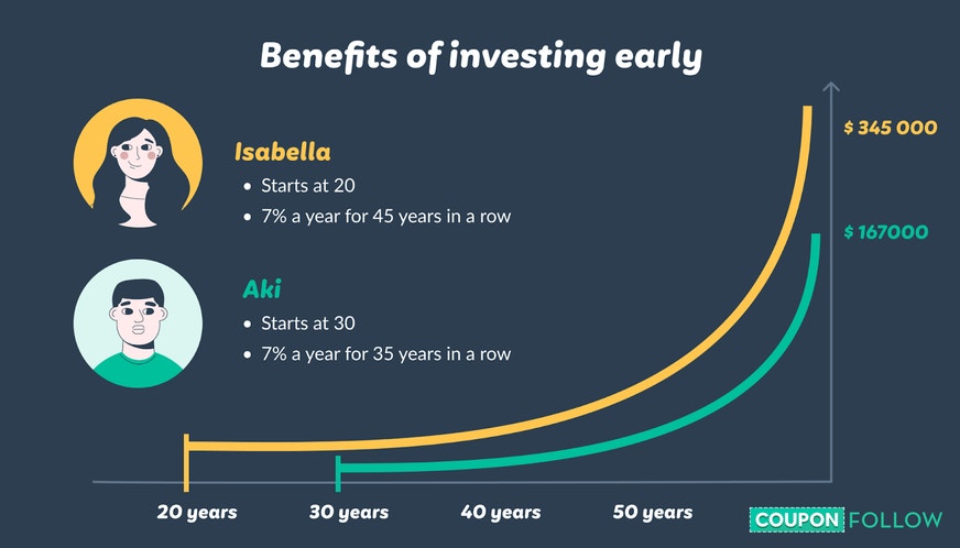 Graphic showing the benefits of investing at an early age
