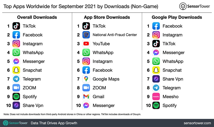  lists of the most downloaded apps worldwide