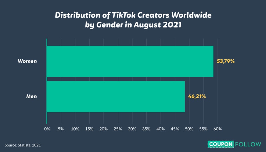 Graph depicting number if TikTok creators by gender