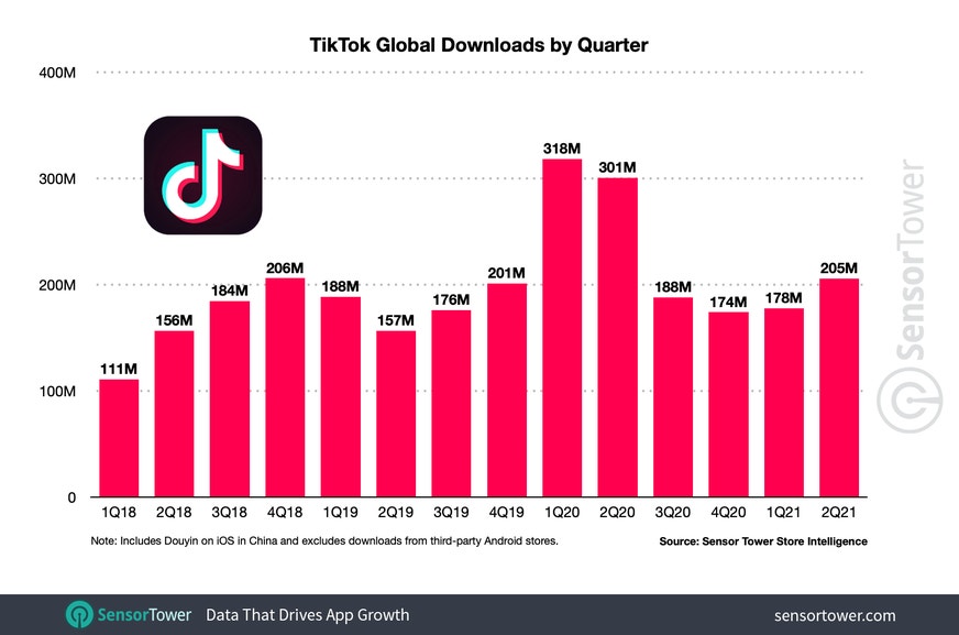 graph depicting the number of global tiktok downloads by quarter