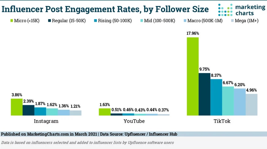 graph depicting influencer engagement rates on different social media platforms